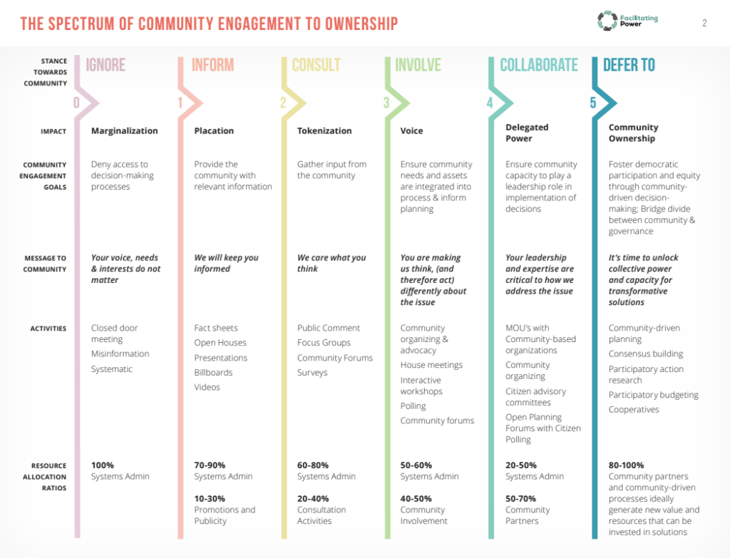 The Spectrum of Community Engagement to Ownership